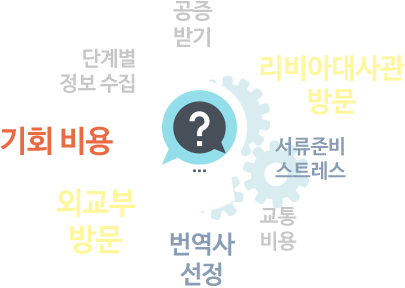 공증받기 , 단계별 정보 수집 , 기회 비용 , 외교부 방문 , 번역사 선정 , 교통 비용 , 서류준비스트레스 , 알제리 대사관 방문