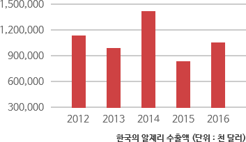 한국의 알제리 수출액 차트
